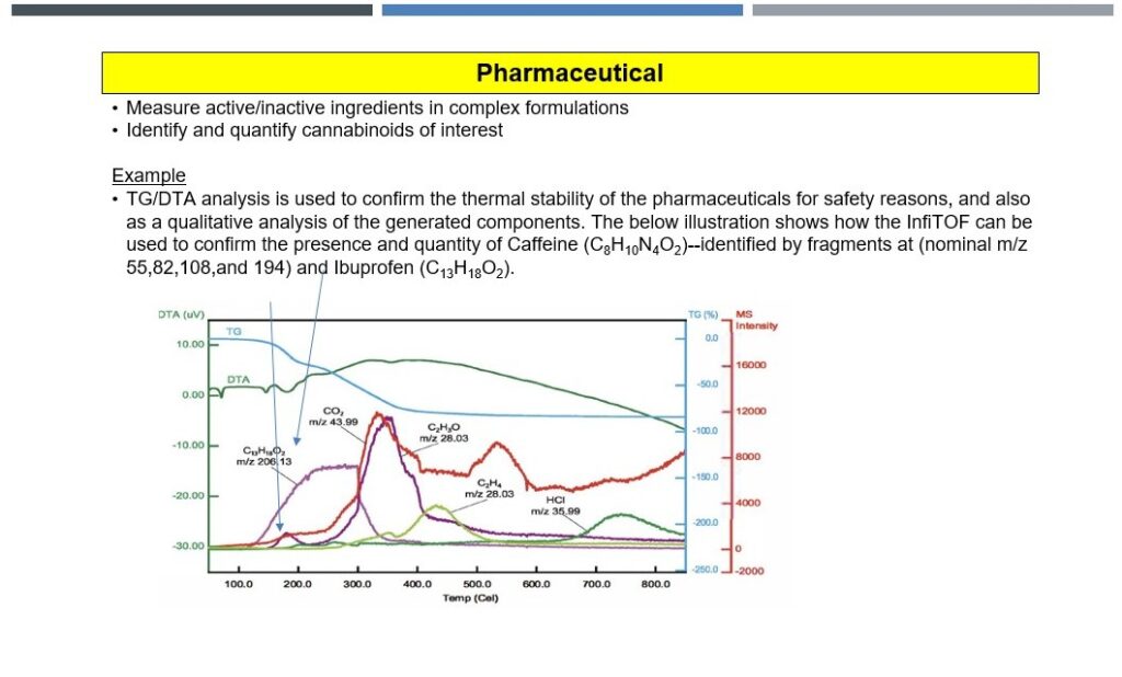 Diagram Summarizing Pharma applications of the infiTOF